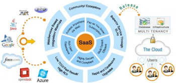 saas application software development